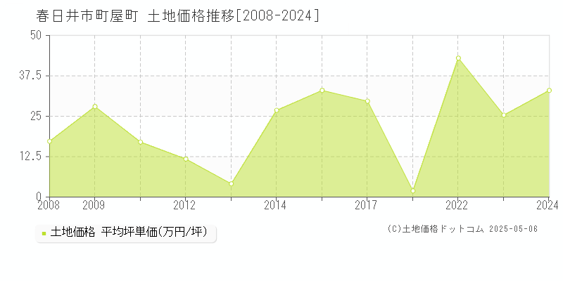 春日井市町屋町の土地価格推移グラフ 