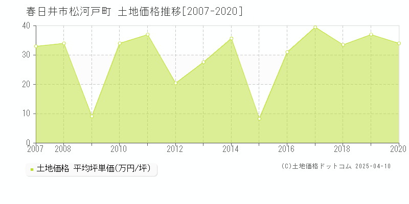 春日井市松河戸町の土地価格推移グラフ 