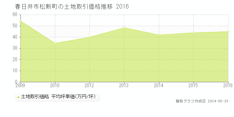 春日井市松新町の土地価格推移グラフ 