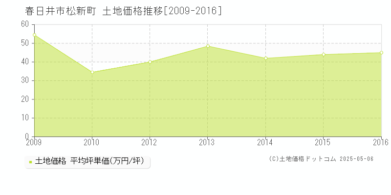 松新町(春日井市)の土地価格推移グラフ(坪単価)[2009-2016年]