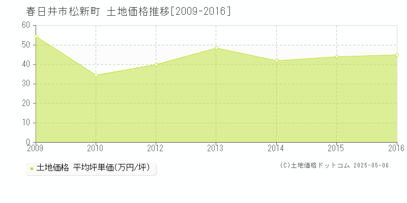 春日井市松新町の土地価格推移グラフ 