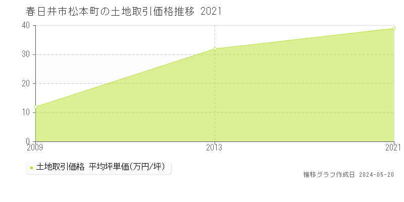 春日井市松本町の土地価格推移グラフ 