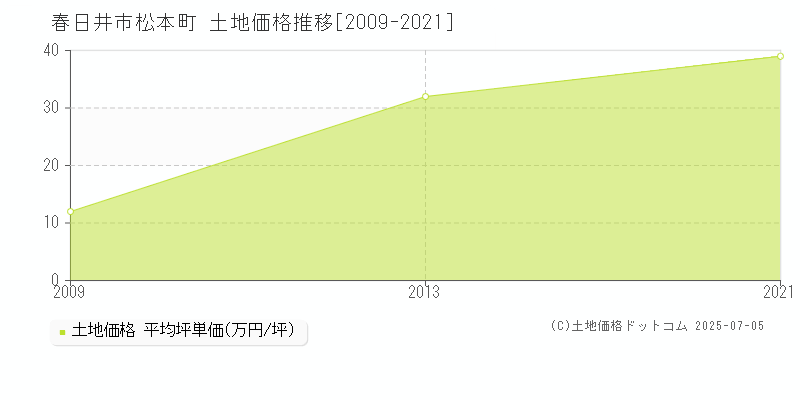 松本町(春日井市)の土地価格推移グラフ(坪単価)[2009-2021年]