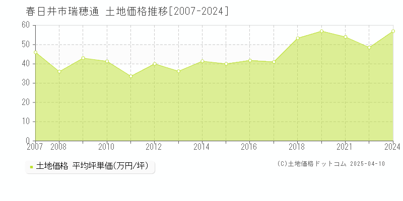 春日井市瑞穂通の土地価格推移グラフ 