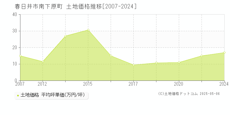 南下原町(春日井市)の土地価格推移グラフ(坪単価)[2007-2024年]