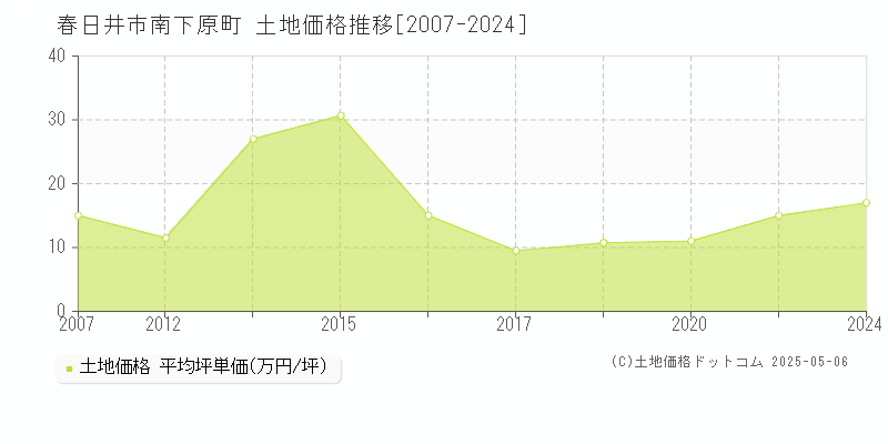 春日井市南下原町の土地価格推移グラフ 