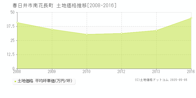 南花長町(春日井市)の土地価格推移グラフ(坪単価)[2008-2016年]