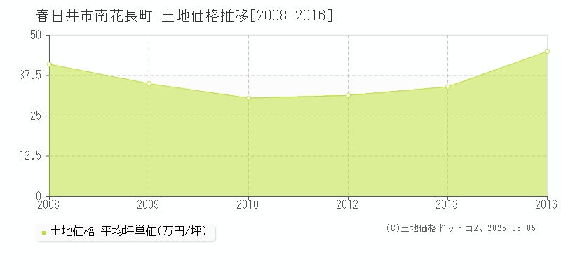 春日井市南花長町の土地価格推移グラフ 