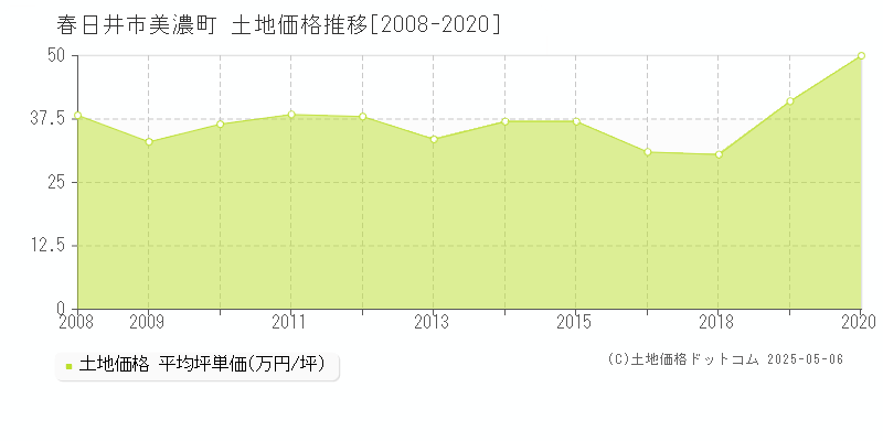 美濃町(春日井市)の土地価格推移グラフ(坪単価)[2008-2020年]