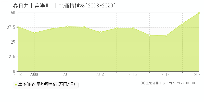 春日井市美濃町の土地価格推移グラフ 