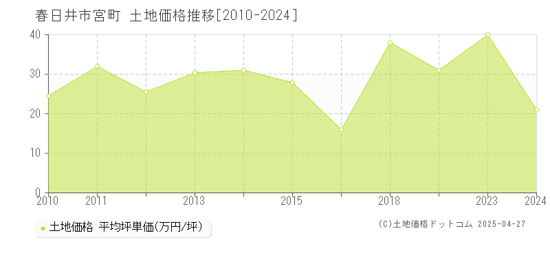 春日井市宮町の土地価格推移グラフ 