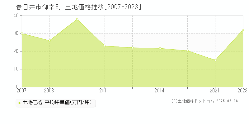 御幸町(春日井市)の土地価格推移グラフ(坪単価)[2007-2023年]