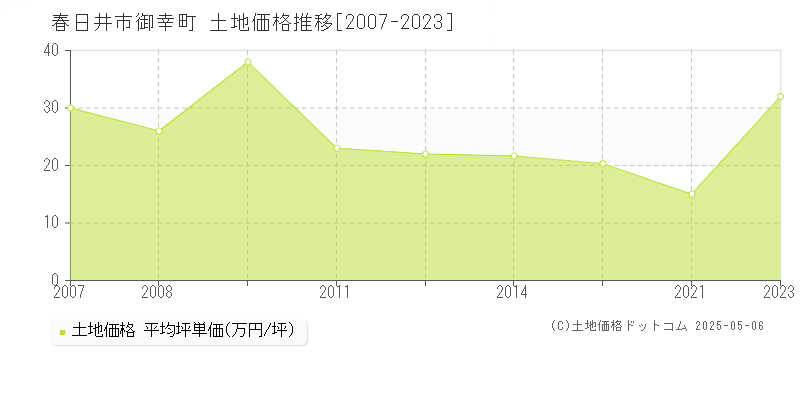 春日井市御幸町の土地価格推移グラフ 