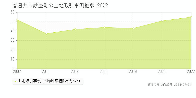 春日井市妙慶町の土地価格推移グラフ 