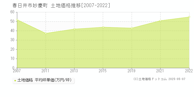 春日井市妙慶町の土地価格推移グラフ 