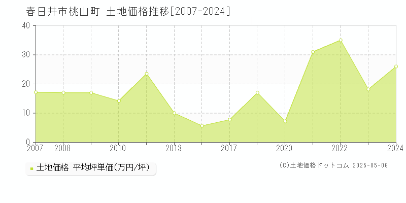 桃山町(春日井市)の土地価格推移グラフ(坪単価)[2007-2024年]