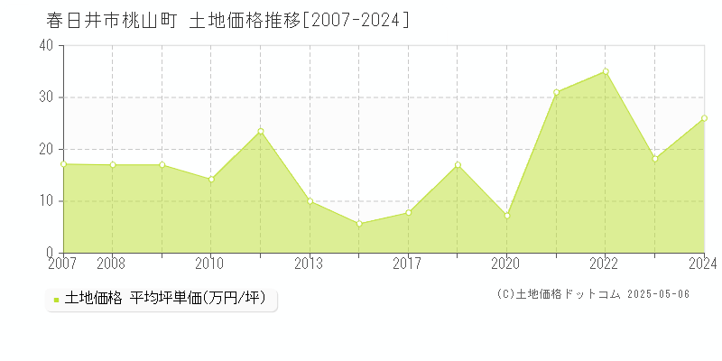 春日井市桃山町の土地価格推移グラフ 