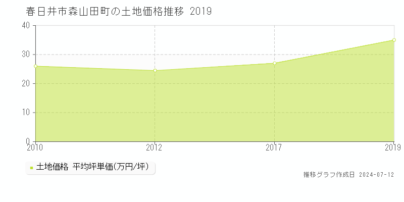 春日井市森山田町の土地価格推移グラフ 
