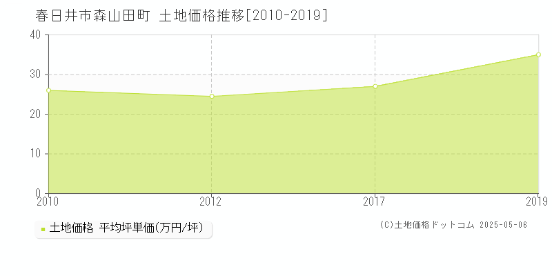森山田町(春日井市)の土地価格推移グラフ(坪単価)[2010-2019年]