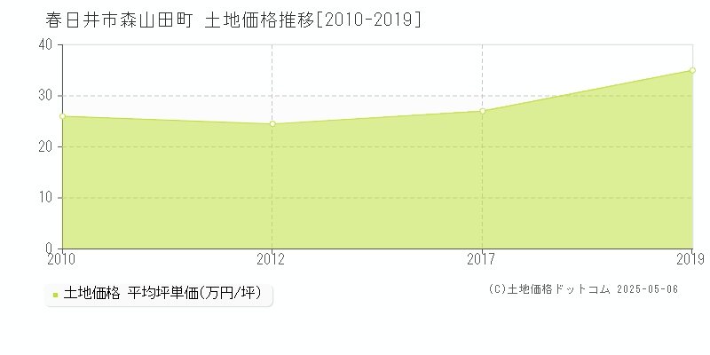 春日井市森山田町の土地価格推移グラフ 