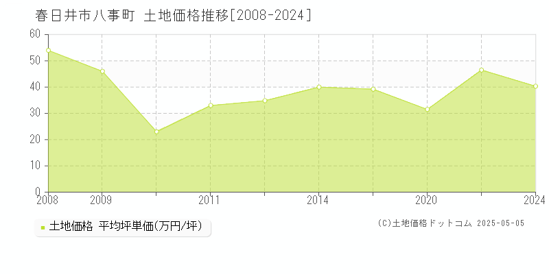 八事町(春日井市)の土地価格推移グラフ(坪単価)[2008-2024年]