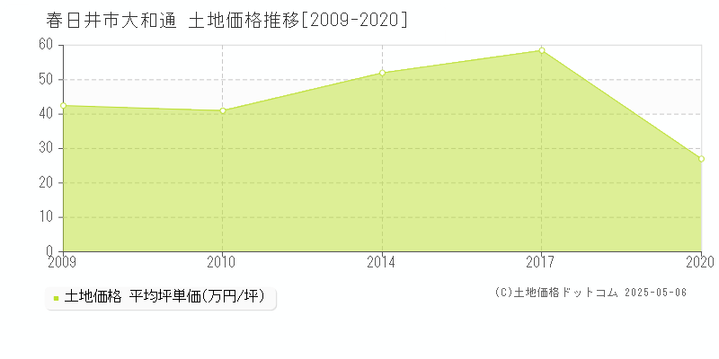 大和通(春日井市)の土地価格推移グラフ(坪単価)[2009-2020年]