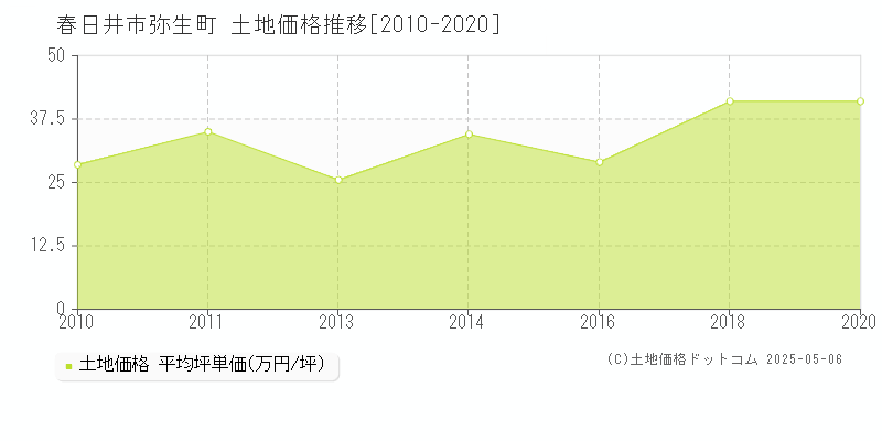 弥生町(春日井市)の土地価格推移グラフ(坪単価)[2010-2020年]