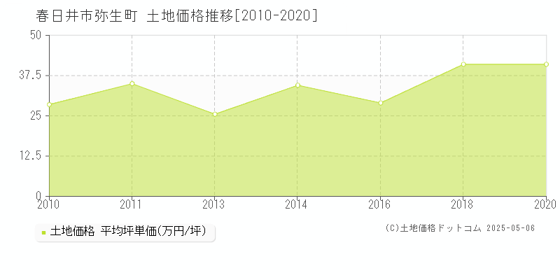 春日井市弥生町の土地価格推移グラフ 