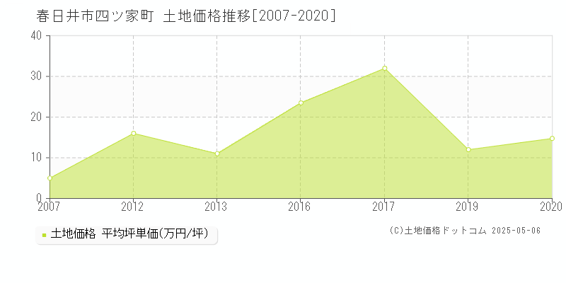 四ツ家町(春日井市)の土地価格推移グラフ(坪単価)[2007-2020年]