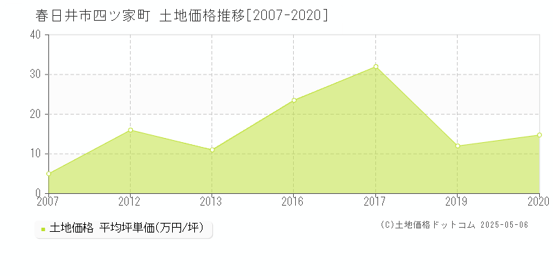 春日井市四ツ家町の土地取引事例推移グラフ 