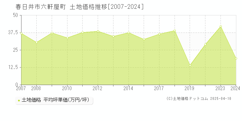 春日井市六軒屋町の土地価格推移グラフ 