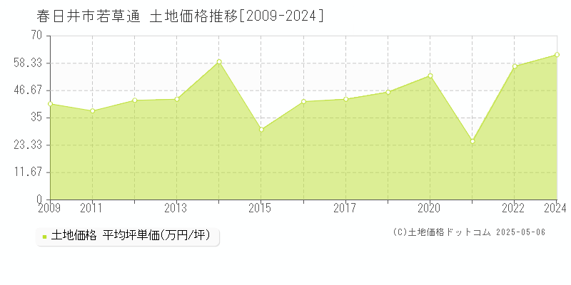 若草通(春日井市)の土地価格推移グラフ(坪単価)[2009-2024年]