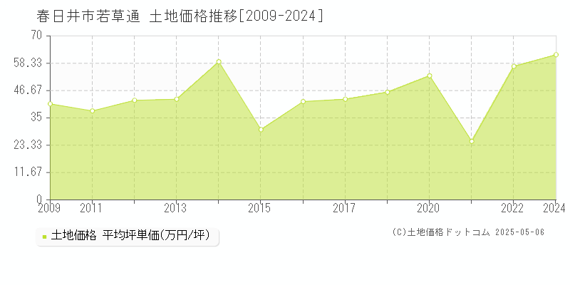 春日井市若草通の土地価格推移グラフ 