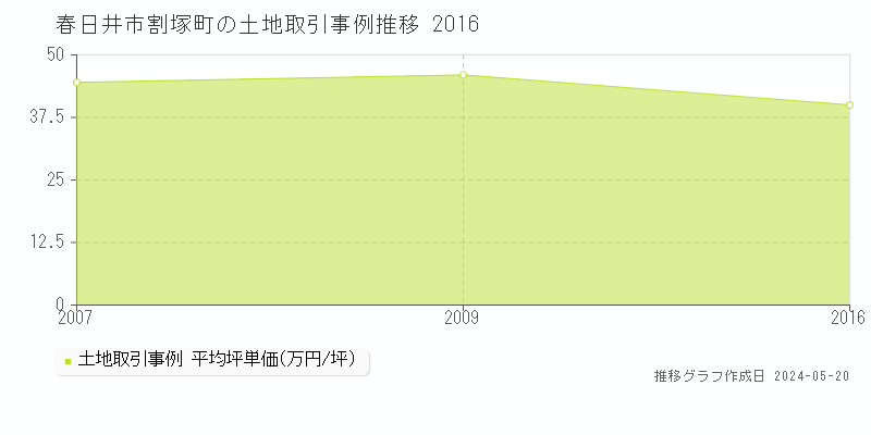 春日井市割塚町の土地価格推移グラフ 