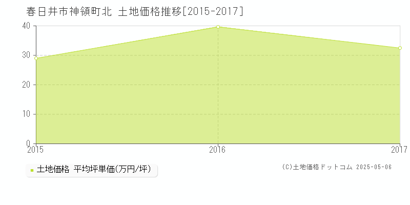 神領町北(春日井市)の土地価格推移グラフ(坪単価)[2015-2017年]