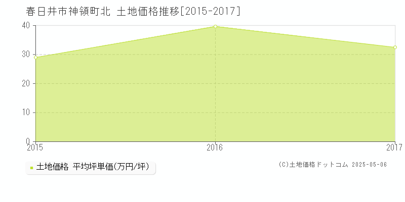 春日井市神領町北の土地価格推移グラフ 