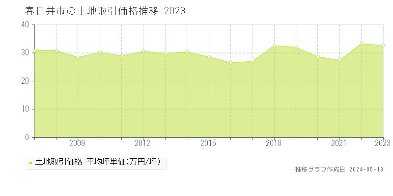 春日井市全域の土地取引事例推移グラフ 