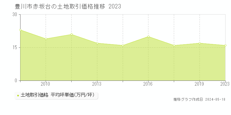 豊川市赤坂台の土地価格推移グラフ 