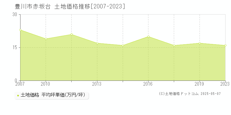 赤坂台(豊川市)の土地価格推移グラフ(坪単価)[2007-2023年]