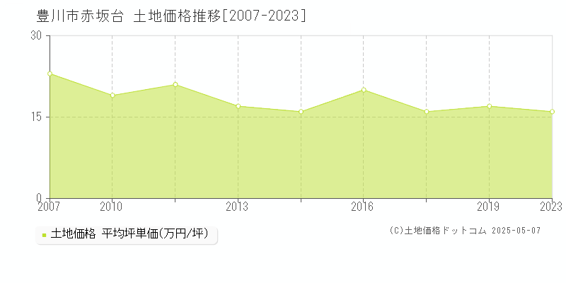 豊川市赤坂台の土地価格推移グラフ 