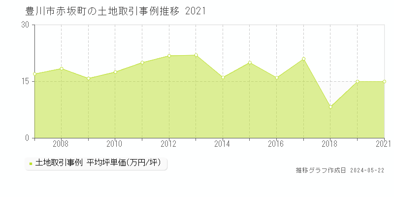 豊川市赤坂町の土地価格推移グラフ 