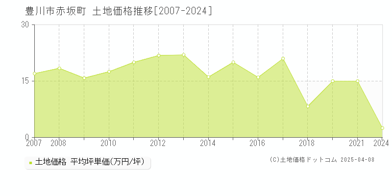 豊川市赤坂町の土地取引価格推移グラフ 