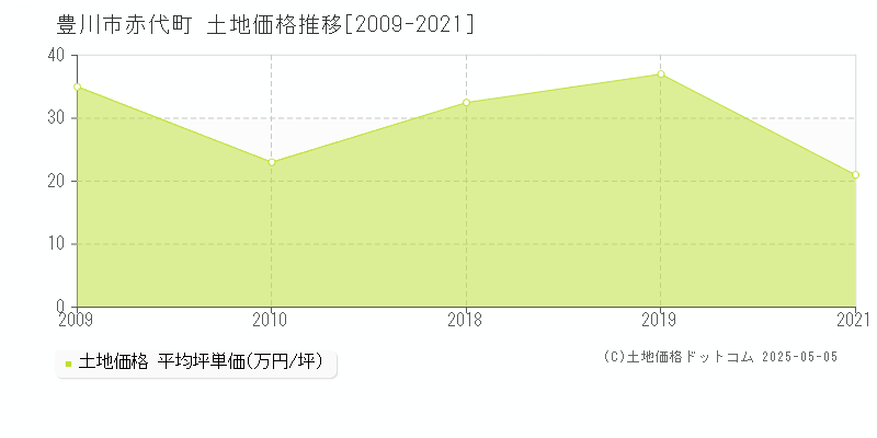 赤代町(豊川市)の土地価格推移グラフ(坪単価)[2009-2021年]