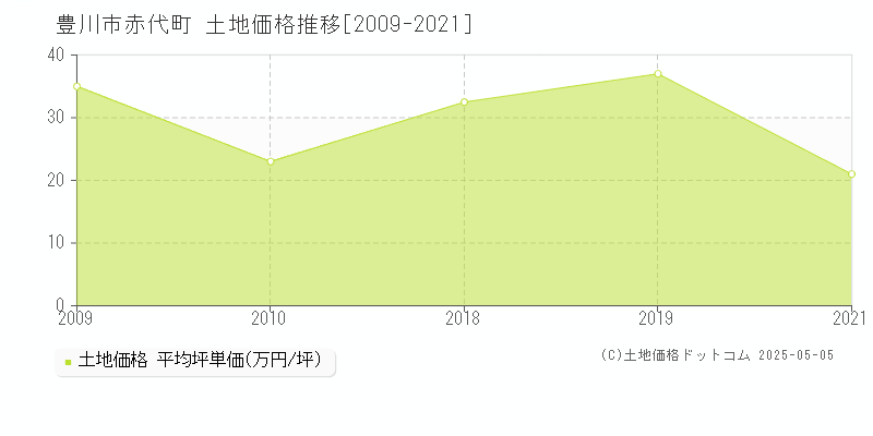 豊川市赤代町の土地価格推移グラフ 