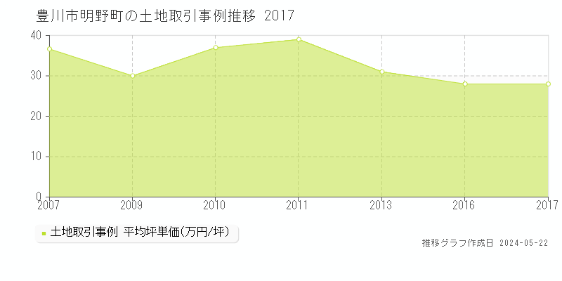 豊川市明野町の土地価格推移グラフ 