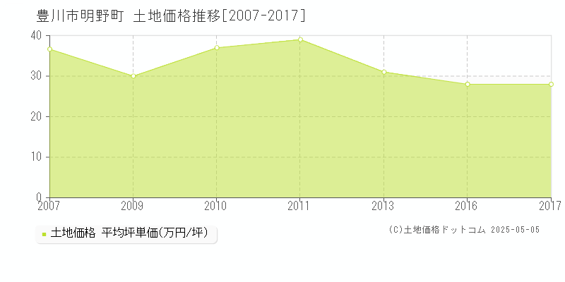 明野町(豊川市)の土地価格推移グラフ(坪単価)[2007-2017年]
