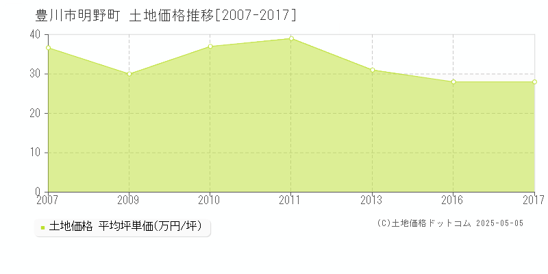 豊川市明野町の土地価格推移グラフ 