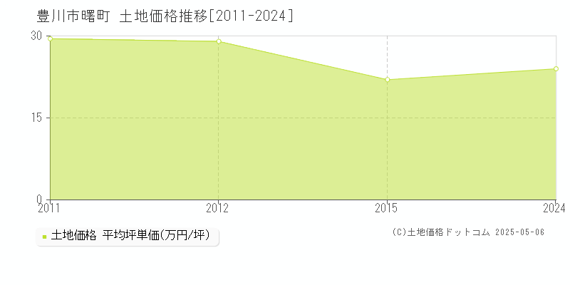 曙町(豊川市)の土地価格推移グラフ(坪単価)[2011-2024年]