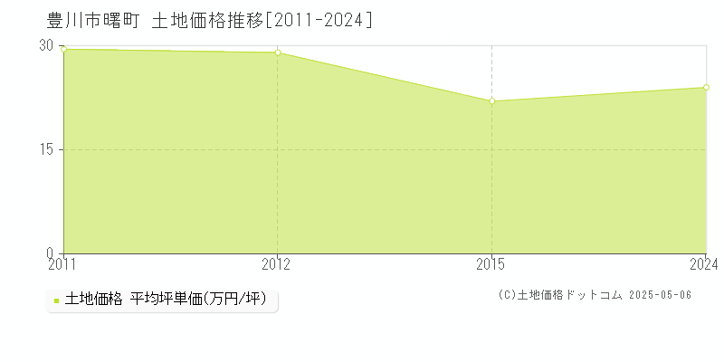 豊川市曙町の土地価格推移グラフ 