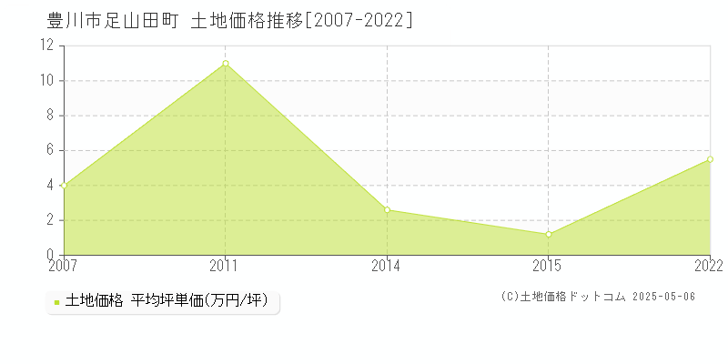 足山田町(豊川市)の土地価格推移グラフ(坪単価)[2007-2022年]